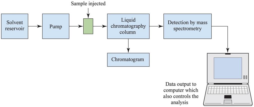 Separation and purification techniques: Liquid Chromatography (LC) Liquid chromatography is a separation technique in which the mobile phase is a liquid, the stationary phase is either packed inside