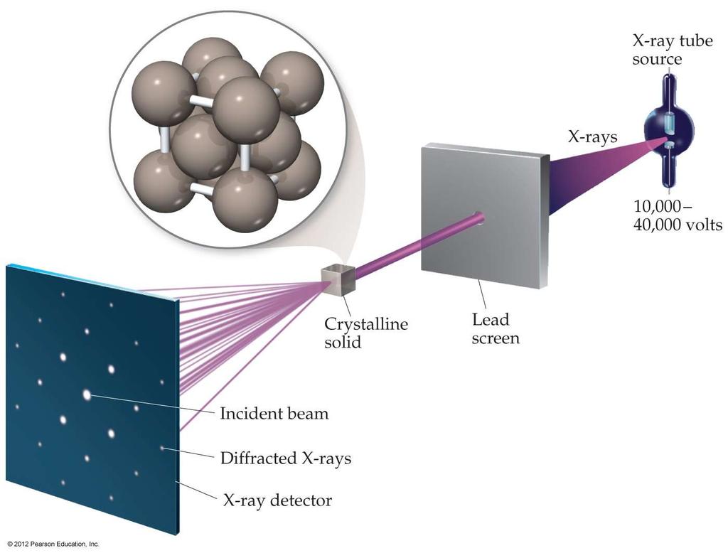 Diffraction Methods Schematic representation of the interaction of X-rays with layers