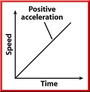 2 Acceleration Calculating Positive Acceleration The airliner is speeding up, so