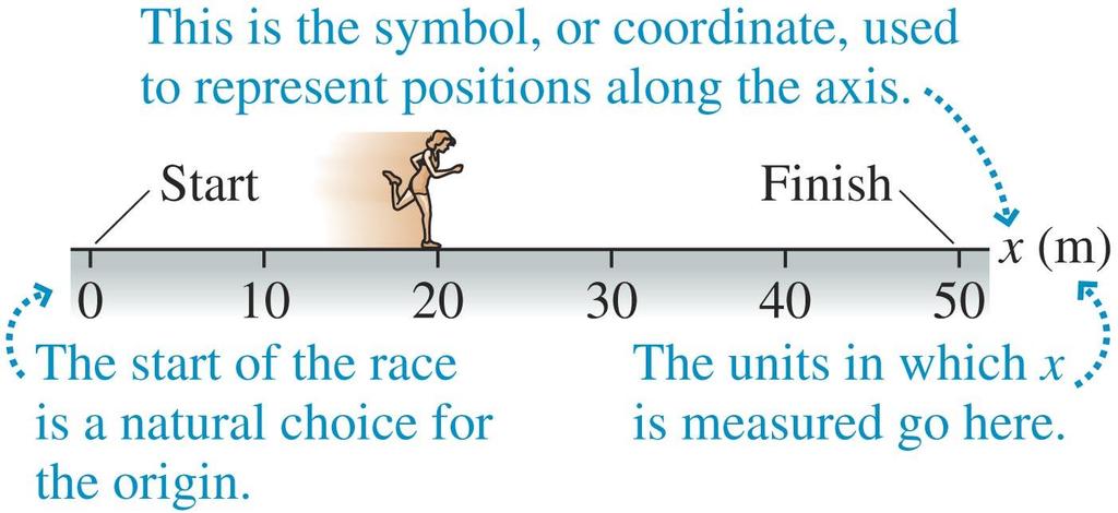Position and Time The position of an object is located along a coordinate system.