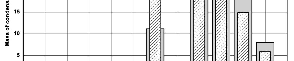 Figure 13: Diagram of the quantity of condensation water measured at the lower surface of the underlays in the fields 1 and 2 for the northern and southern side