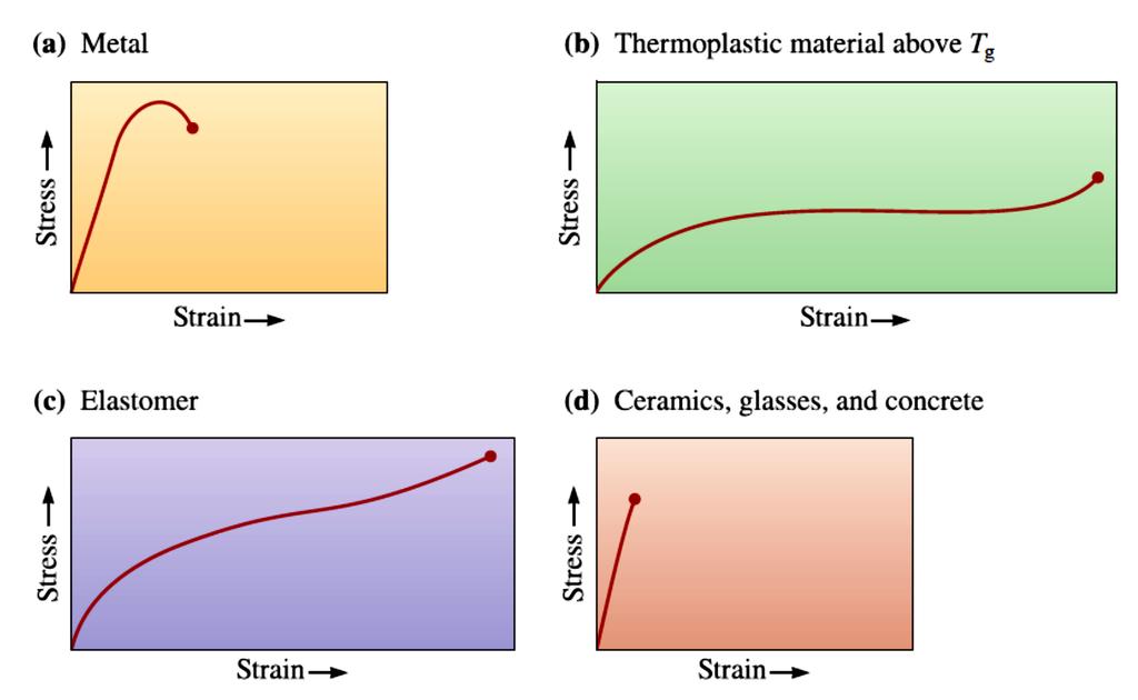 Tensile stress strain curves for different materials.