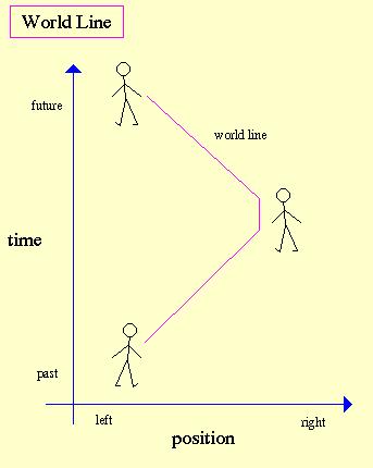Note that the vertical displacement of the individual is the time elapsed since she started the journey.