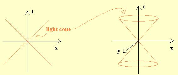 This is a diagram for the world-line of a particle that travels at less than the speed of light. The place where the two forbidden triangles meet is called the present.