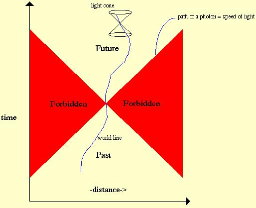At no time can the particle divert into the forbidden regions (red triangles) without going faster than the speed of light.