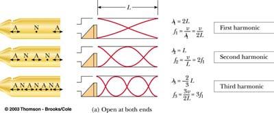 Fig 14.18, p. 443 Slide 25 Standing waves: wind instrument Ends are open, anit-nodes at ends. Integer number of half-wavelengths fit inside the instrument. Standing Waves on a String, cont.