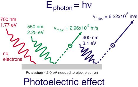Photoelectric Effect Kinetic Energy of the electron = h W, where W is the binding energy of the electron Photoelectric effect is the dominant process at low photon