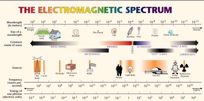The Electromagnetic Spectrum Another way of looking at the