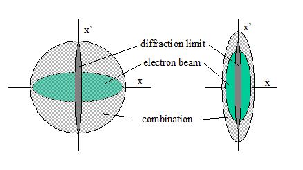 Figure 23: Matching of electron beam to di raction limit for maximum photon beam brightness 9.