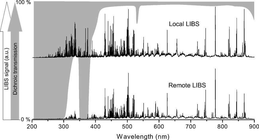 S. Palanco et al. / Spectrochimica Acta Part B 61 (2006) 88 95 91 Fig. 2. Comparison of local and remote LIB spectra both obtained with the instrument (see text for acquisition details).