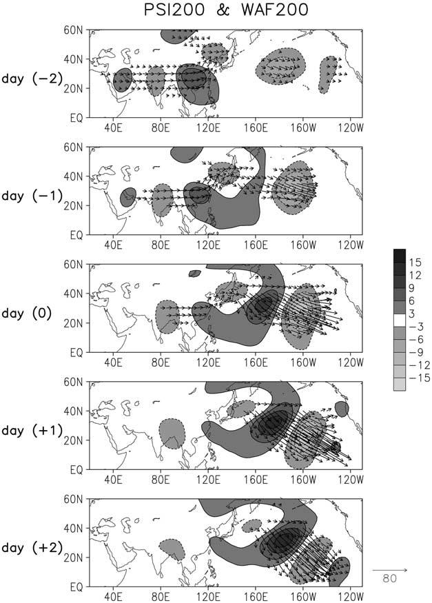 Figure 9. Composite patterns of the filtered 200-hPa stream function anomalies from day 2 to +2. The shading interval is 3 10 6 m 2 s 1. Wave activity fluxes are also exhibited at the same level.