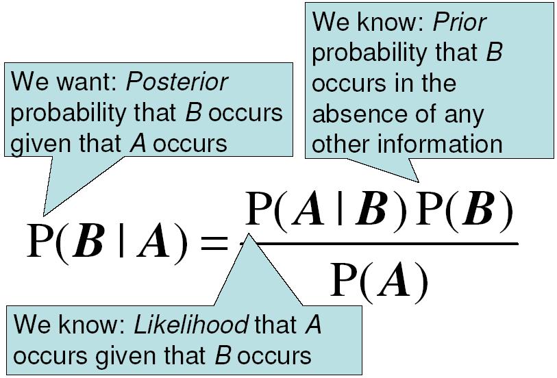 Bayes Rule Bayes Rule What if we do not know P(A)?