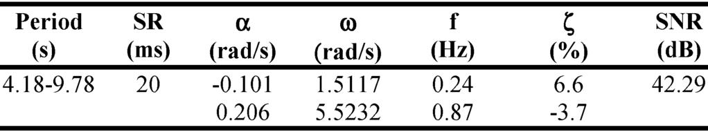 1044 IEEE TRANSACTIONS ON POWER SYSTEMS, VOL. 19, NO. 2, MAY 2004 TABLE V OMIB PRONY ANALYSIS FOR THE STABILIZED SCENARIO OF FIG. 5(D) TABLE VI DAMPING CONTROL ON THE 88-MACHINE SYSTEM.