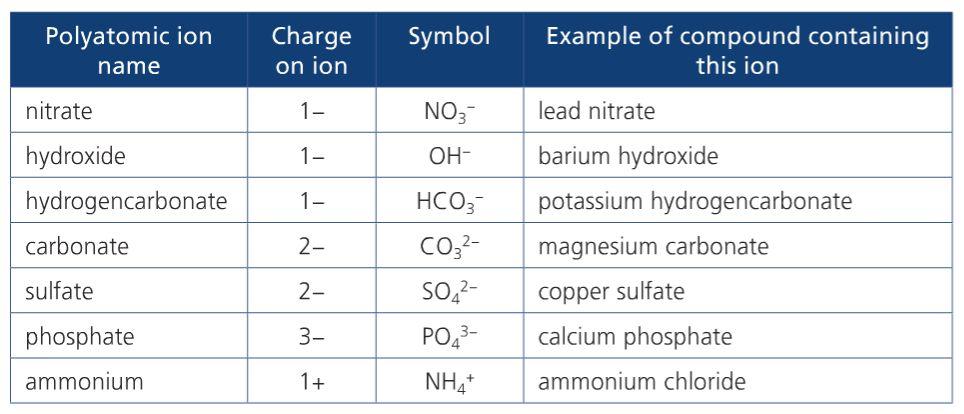 Polyatomic Ions Some covalent molecules are charged.