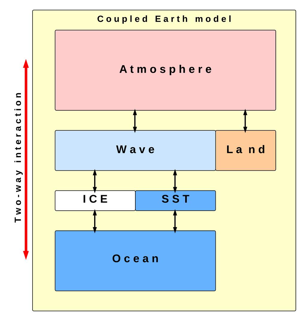 The Coupled Earth Reanalysis System - ERACLIM2 project CERA system Coupled earth model: 1-hour atmosphere-ocean coupling frequency Atmosphere: 1.