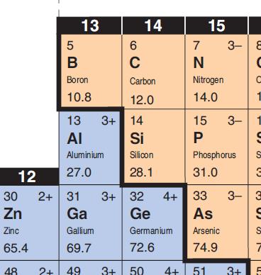 5 There are three pieces of information about each element that are always present in the periodic table.