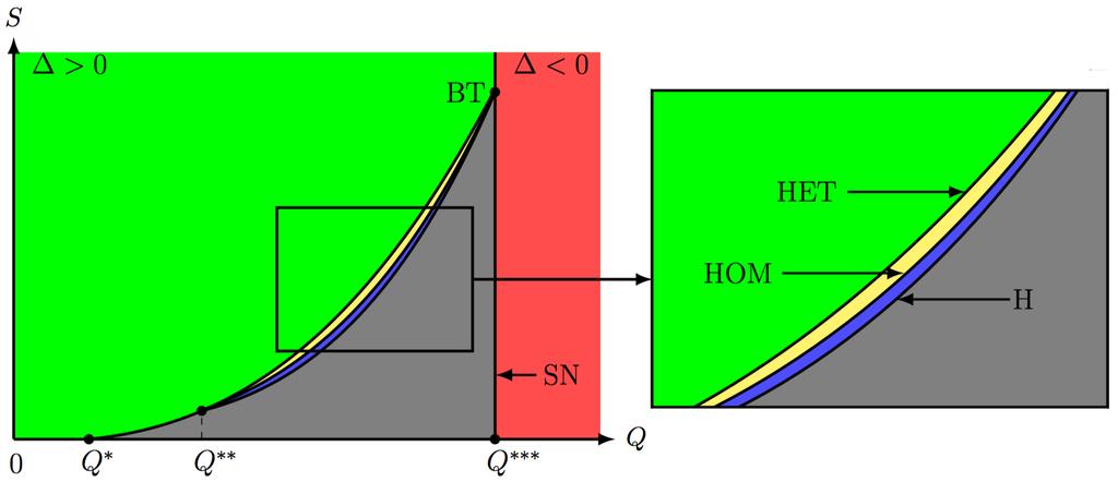 The curve H represents the Hopf curve at S = S = fu 2 ) where P 2 changes stability Lemma 3.
