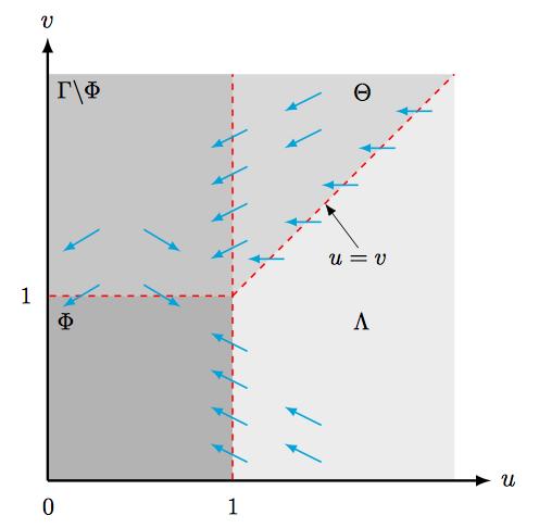 Figure 3: Phase plane of system 4) and its invariant regions Φ and Γ. Lemma 3.1. The equilibrium point 1, 0) is a saddle point and M, 0) is a hyperbolic repeller. Proof.