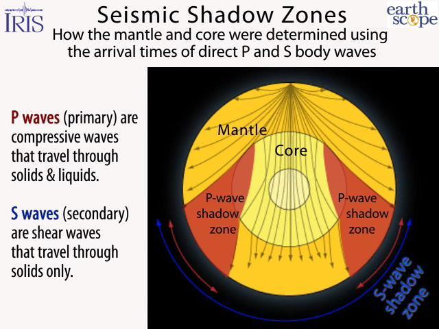 Animation explaining the seismic shadow zone.