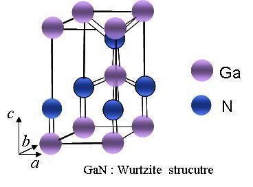 The Zincblende and Wurtzite structure of the GalliumNitride (GaN) compound is given in fig.1.6,1.7.