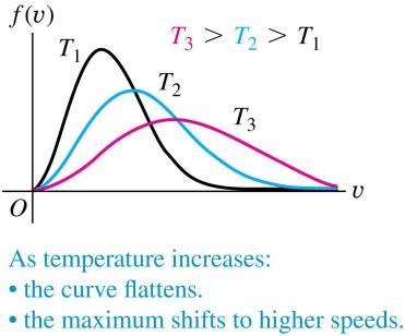 Molecular speeds The Maxwell-Boltzmann distribution f (v) gives the distribution of molecular speeds.