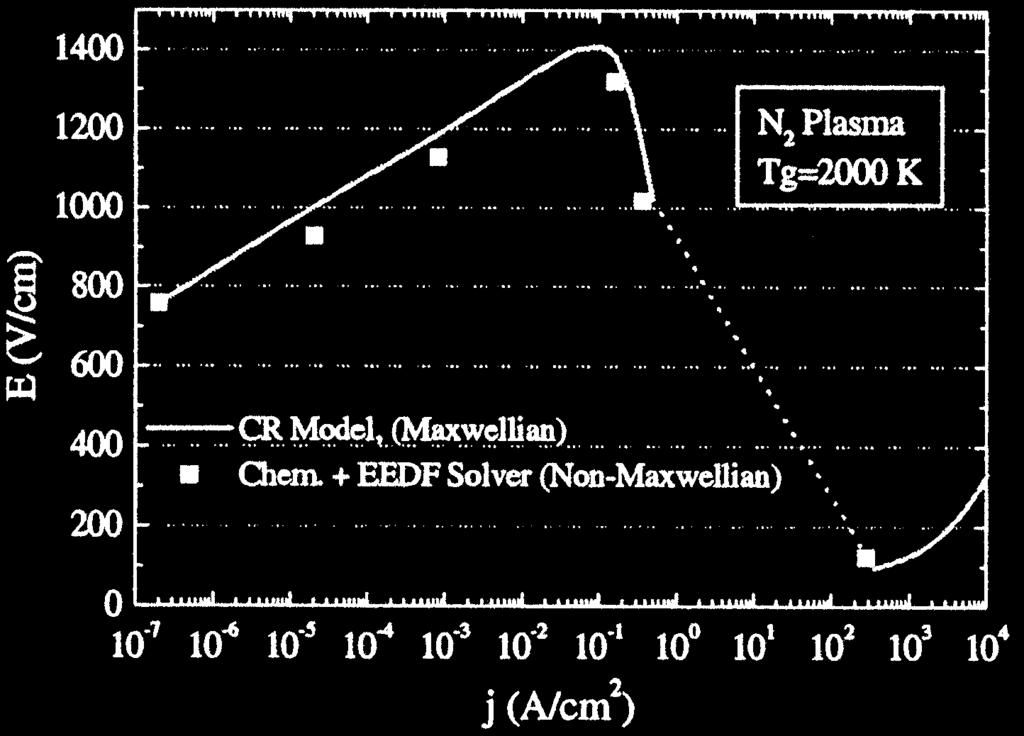 342 C. KRUGER et al. Fig. 5 Measured (symbols) and predicted DC discharge characteristics in nitrogen at 1 atm. Fig. 6 Predicted discharge characteristics in atmospheric pressure nitrogen at 2000 K.