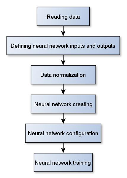 Journal of Information and Computing Science, Vol. 13(2018) No. 3, pp 163-167 165 Fig. 2. Stages of neural network creation in MATLAB. Fig. 3. Architecture of neural network.