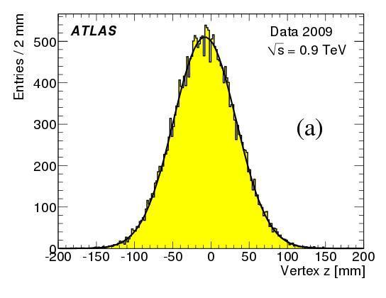 ATLAS examples of Gaussian distributions Distribution of vertex z