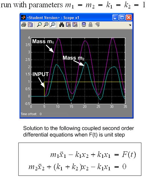 3.. Verification of result from Simulink by Numerically solving the differential equations To verify the above output from Simulink, I solved the same coupled differential equations for zero initial
