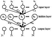 Where h j is the output of hidden neuron j, x is the vector of input pattern, c j is the center of hidden neuron j, σ j is the width of hidden neuron j is the Euclidean distance, The response of the