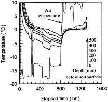 Table 1. Values of depth, air temperature, and elapsed time for the training pattern = [ 1 2 156] = [ ] θθ s1 s2... θs156 Figure 3. Air and soil temperatures vs. elapsed time. and soil temperature at different depths are shown in Figure 3.
