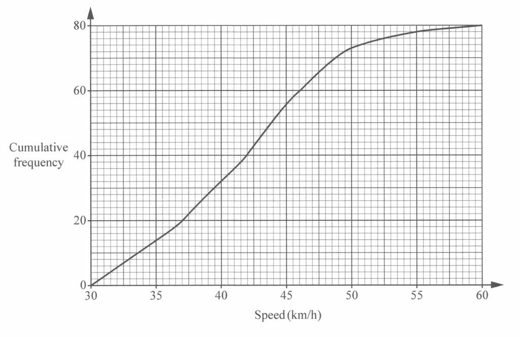 9 (a) The speeds of 80 cars passing a checkpoint one morning were recorded. The cumulative frequency curve below shows the distribution of the speeds.