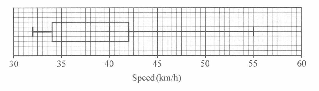 Estimate the percentage of the cars that exceeded the speed limit.