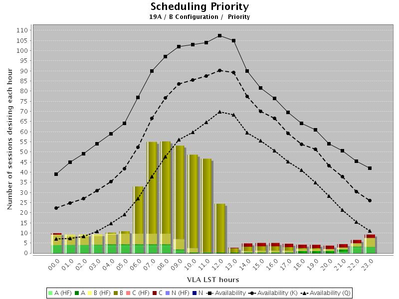 Plots of estimated available observing hours as a function of LST and weather conditions for the A and B configurations in semester 2019A are below.