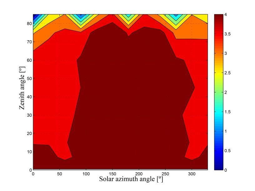 Optimized heliostat field layouts calculated with (a) DELSOL and (b) Pitman and Vant-Hull attenuation models In order to assess the effect of using the different attenuation models on the performance