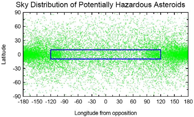 LSST and NEOs 357 Figure 3. Distribution of PHAs (dots) on the sky in ecliptic coordinate system for objects with V < H + 2 (e.g. V < 24 for H = 22 objects).