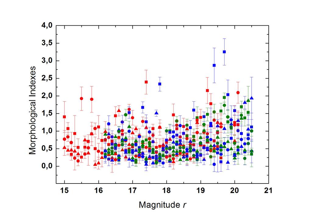 1) Morphology and the signature of the host galaxy SDSS u magnitude Morphological indexes IRAF s SHARP, SROUND, and GROUND, calculated by comparing the QSO s PSF against the mean