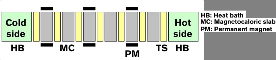 Figure 1 Schematic of an AMR device utilizing thermal switches. The operation can be characterized by the following parameters: Segments length.3,.5, 1, 2, 3, 5, 1, 2 mm TS length.
