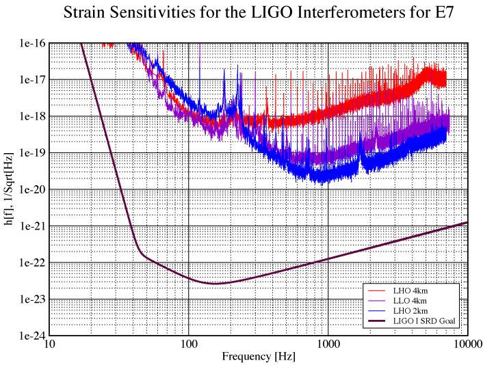 LIGO Engineering Run (E7) Sensitivities Final LIGO Milestone -----------