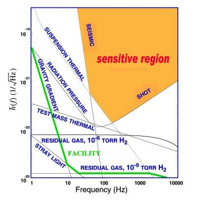 LIGO Facility Noise Levels! Fundamental Noise Sources! Seismic at low frequencies! Thermal at mid frequencies!