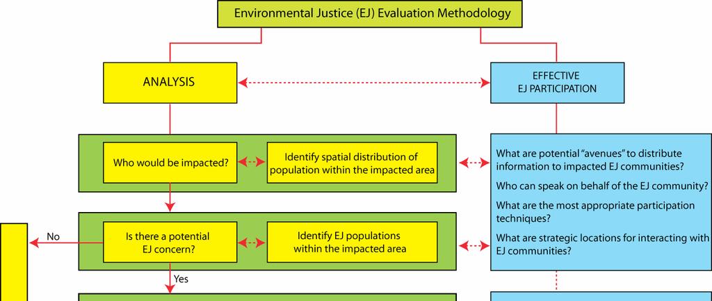 Figure 3.1. Environmental Justice Flowchart for Toll-Road Projects 3.2.1 Analysis/Quantitative Component Who Would Be Impacted?