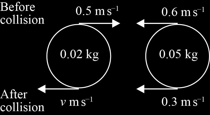 2a Well labelled diagram. M1 3.3 TBC States conservation of momentum equation M1 3.1a m 1 u 1 + m 2 u 2 = m 1 v 1 + m 2 v 2 0.01 0.03 = 0.02v 0.015 M1 1.2 So v = 0.25 = 0.