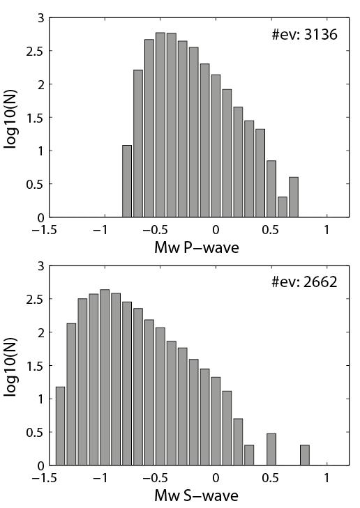 M w estimation P-wave Distance and attenuation correction Determine the low-frequency spectral level Ω 0 (mean of 10 or 15 Hz to 20 Hz depending on SNR) Compute