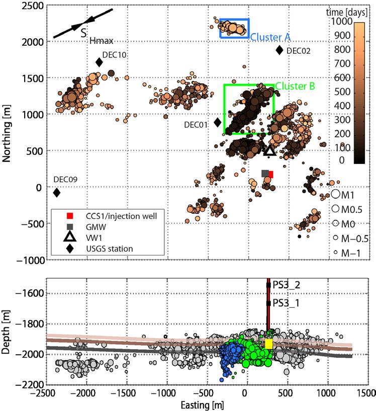 9 km depth (end 2011-2014). Borehole & surface sensors.