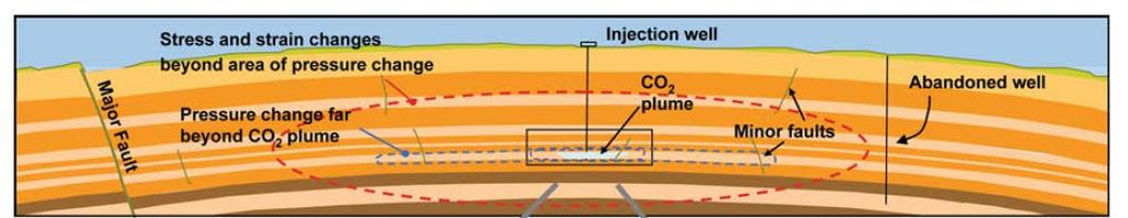 Induced Seismicity and CCS (Rutqvist, 2013) In CCS, we expect a number of the listed mechanisms to contribute to seismicity Pressure-induced seismicity mainly near injection and at plume front