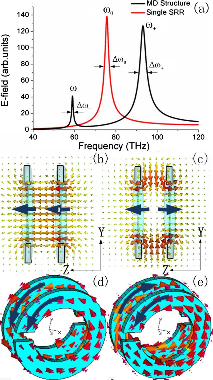 28 We used normally incident light with polarization along the y direction as we carried out the simulations for the excitation of these SRR dimer metamaterials Fig. 1.