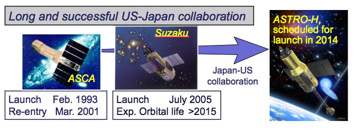 SUZAKU Current joint Japan/US X-ray observatory; launched July 10, 2005 US contributed X-ray Spectrometer and 5 XRT s; participated in XIS (CCD) and data center Data division - 37%