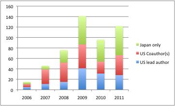 Number of publications SUZAKU PUBLICATIONS US scientists are involved in the majority of