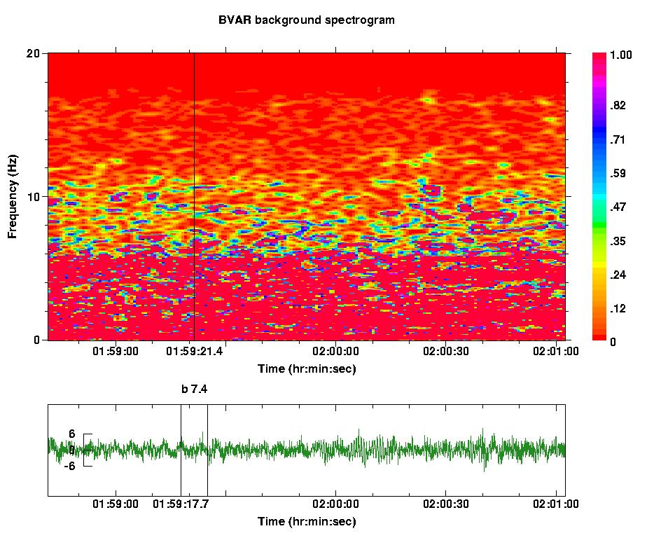 Extremely high frequency events are common from only a few azimuths. BVAR was relatively free of random noise bursts as seen at station SONM.