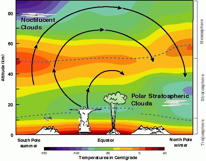 The global transport Ordinary storms: horisontal winds Thunderstorms: vertikal winds Make them electric Transporterer dust and water